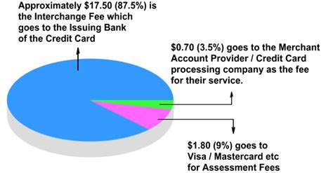 what are cheapest merchant credit card fees